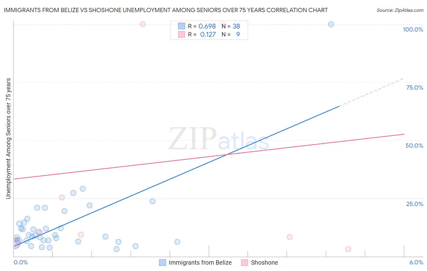 Immigrants from Belize vs Shoshone Unemployment Among Seniors over 75 years
