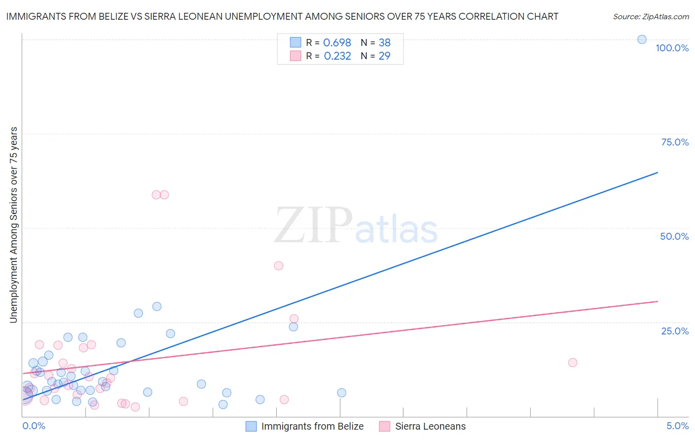 Immigrants from Belize vs Sierra Leonean Unemployment Among Seniors over 75 years