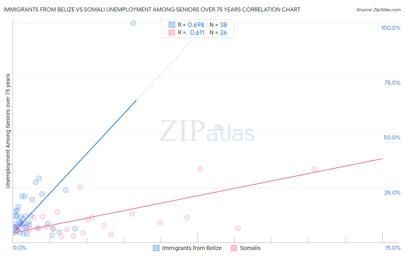 Immigrants from Belize vs Somali Unemployment Among Seniors over 75 years