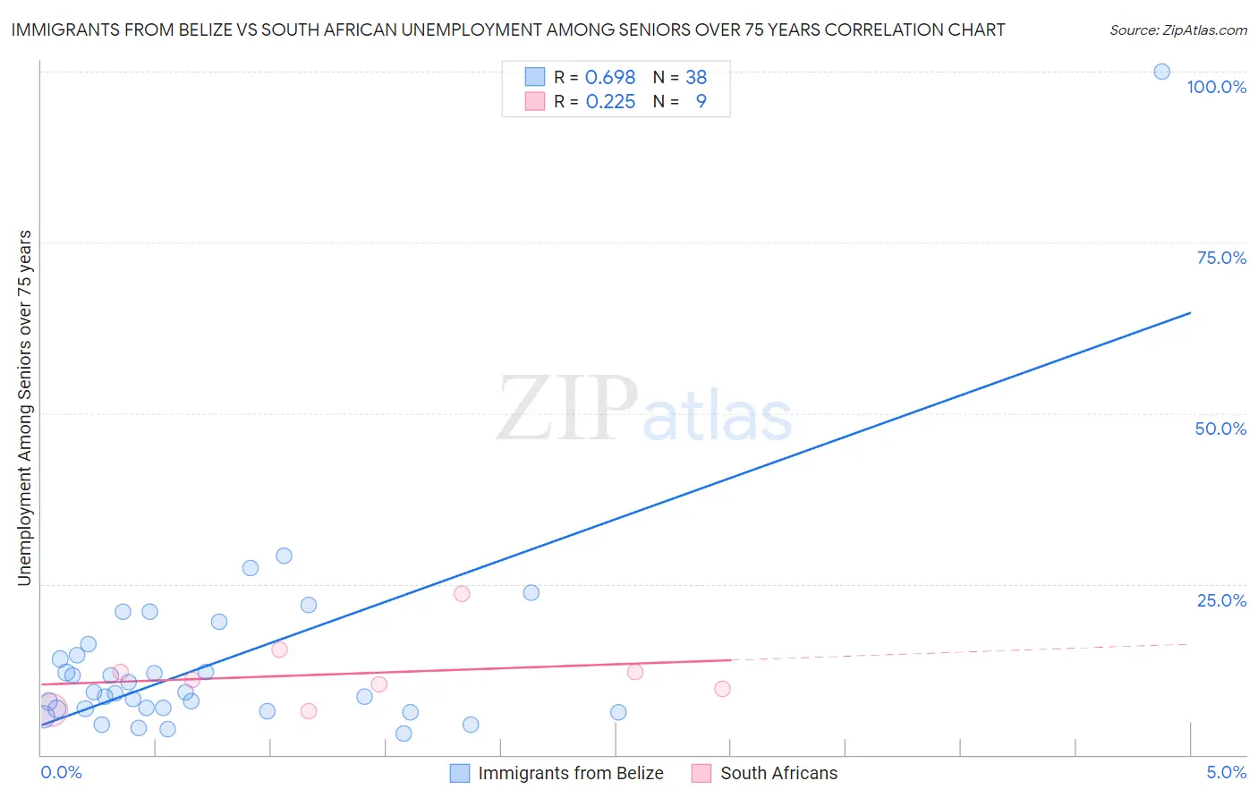 Immigrants from Belize vs South African Unemployment Among Seniors over 75 years