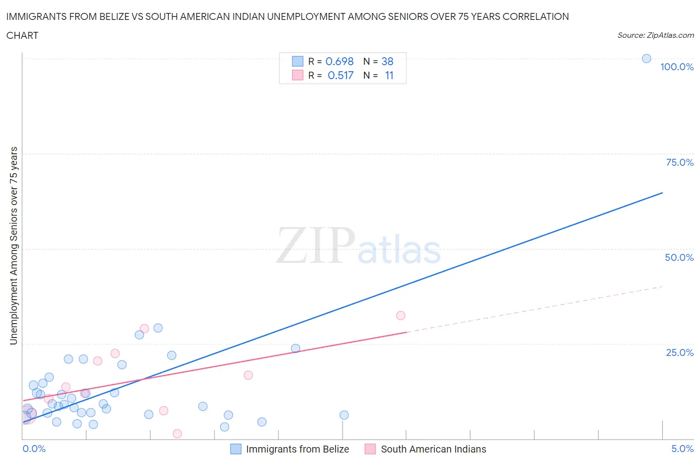 Immigrants from Belize vs South American Indian Unemployment Among Seniors over 75 years