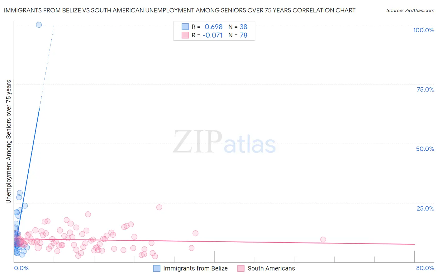 Immigrants from Belize vs South American Unemployment Among Seniors over 75 years