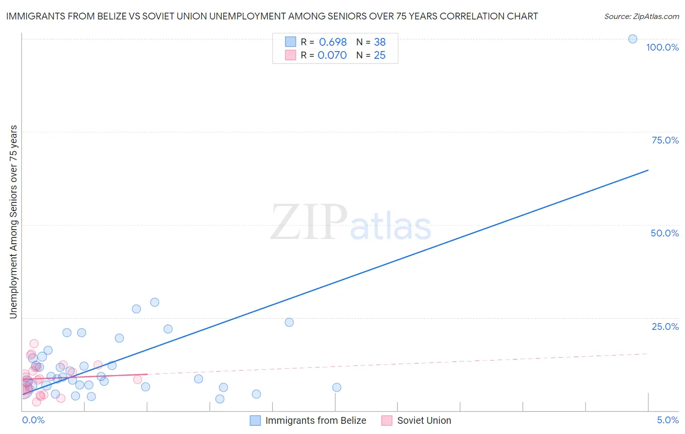 Immigrants from Belize vs Soviet Union Unemployment Among Seniors over 75 years