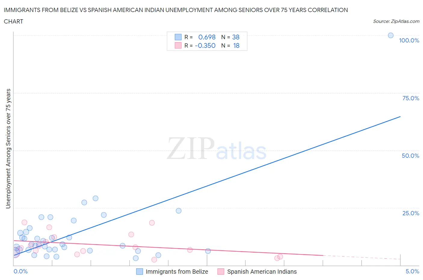 Immigrants from Belize vs Spanish American Indian Unemployment Among Seniors over 75 years
