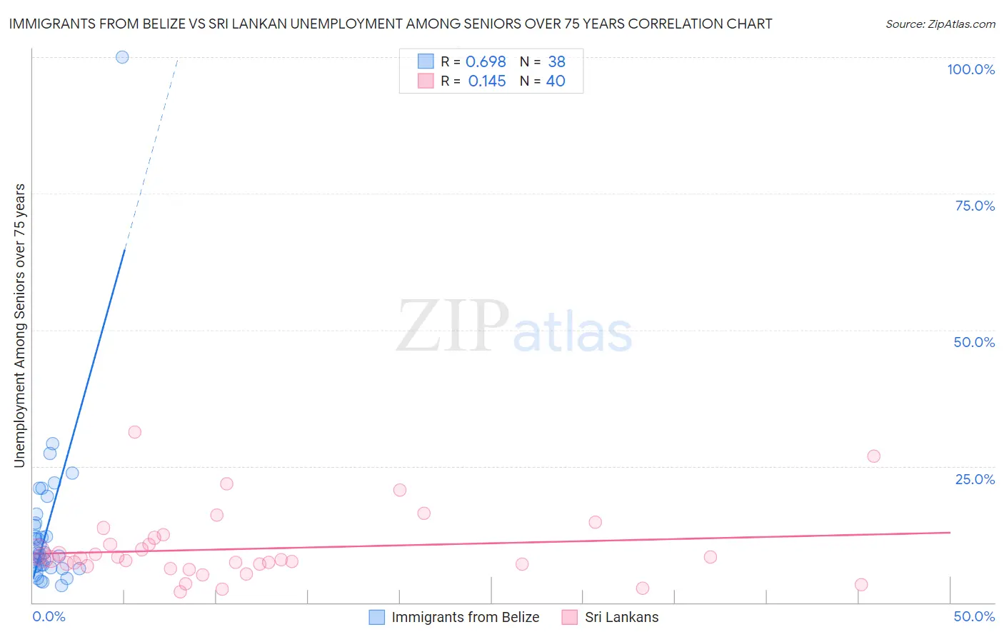 Immigrants from Belize vs Sri Lankan Unemployment Among Seniors over 75 years