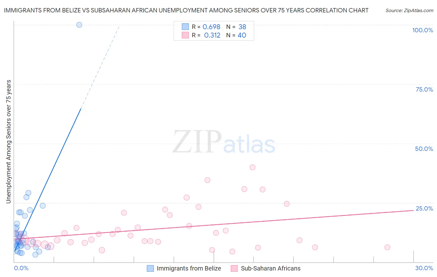 Immigrants from Belize vs Subsaharan African Unemployment Among Seniors over 75 years