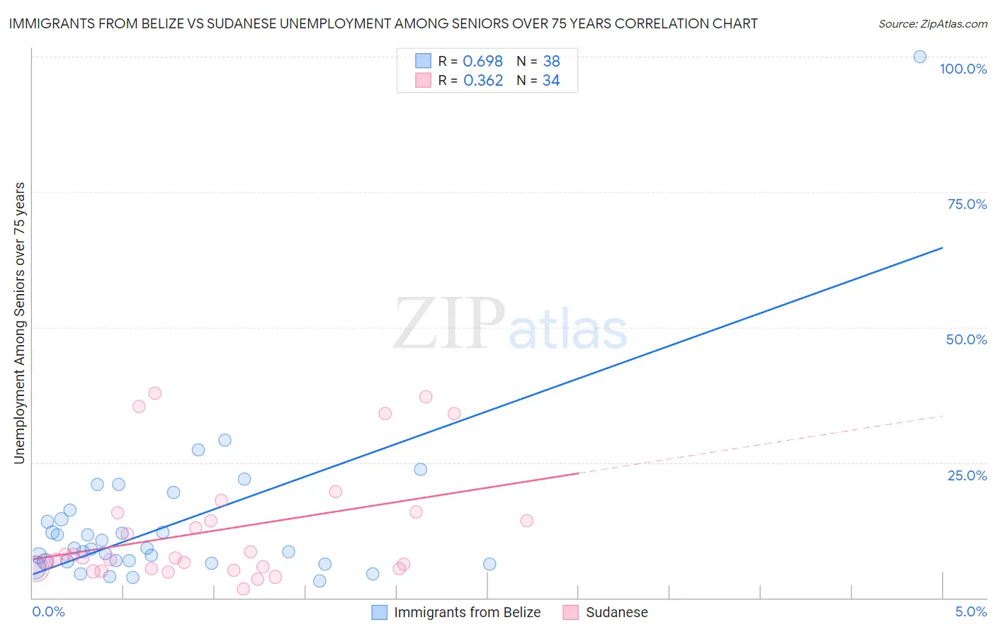 Immigrants from Belize vs Sudanese Unemployment Among Seniors over 75 years