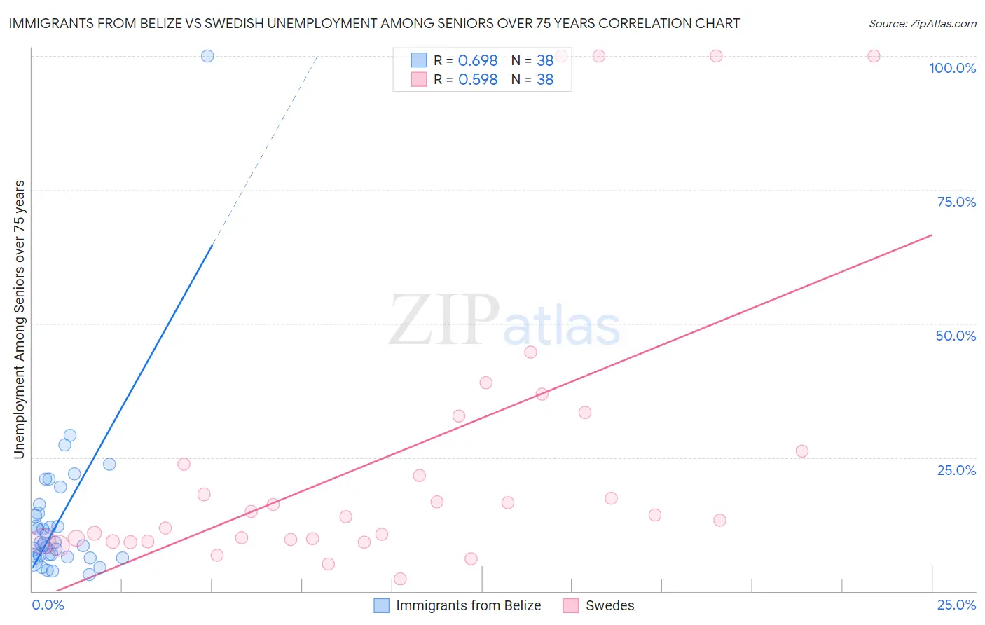 Immigrants from Belize vs Swedish Unemployment Among Seniors over 75 years