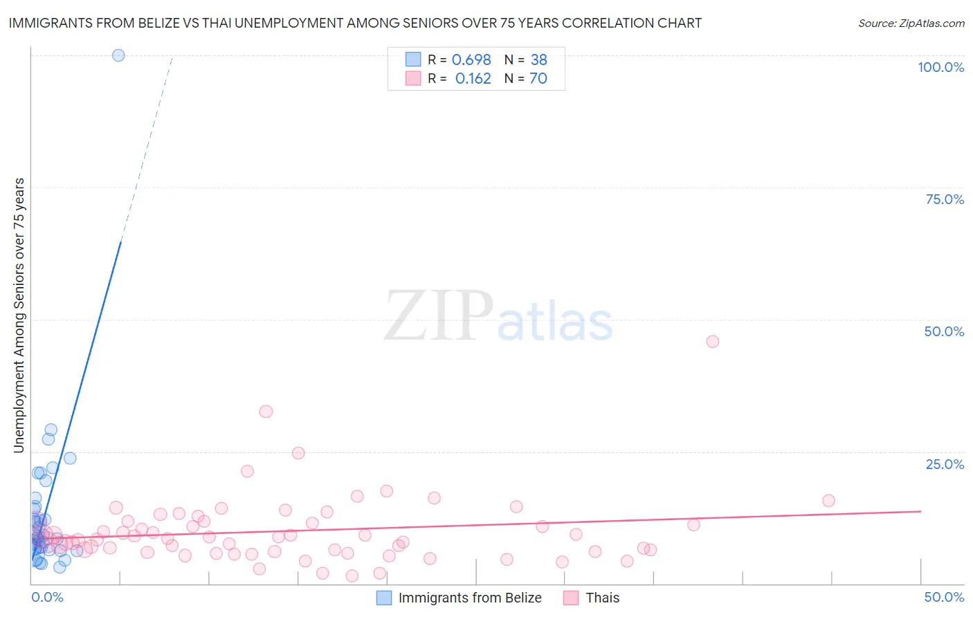 Immigrants from Belize vs Thai Unemployment Among Seniors over 75 years