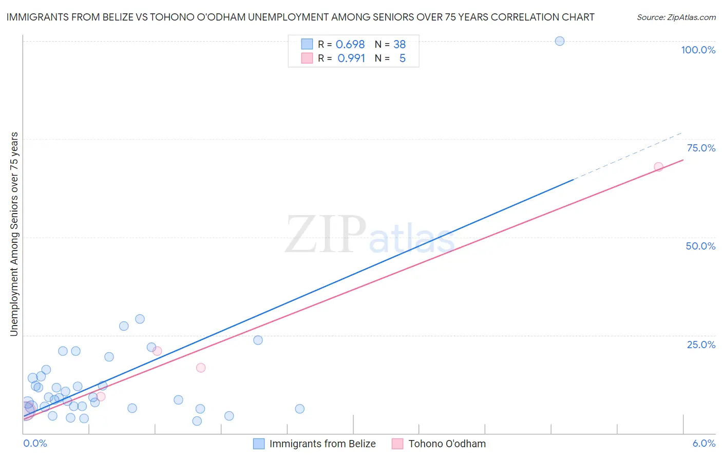 Immigrants from Belize vs Tohono O'odham Unemployment Among Seniors over 75 years