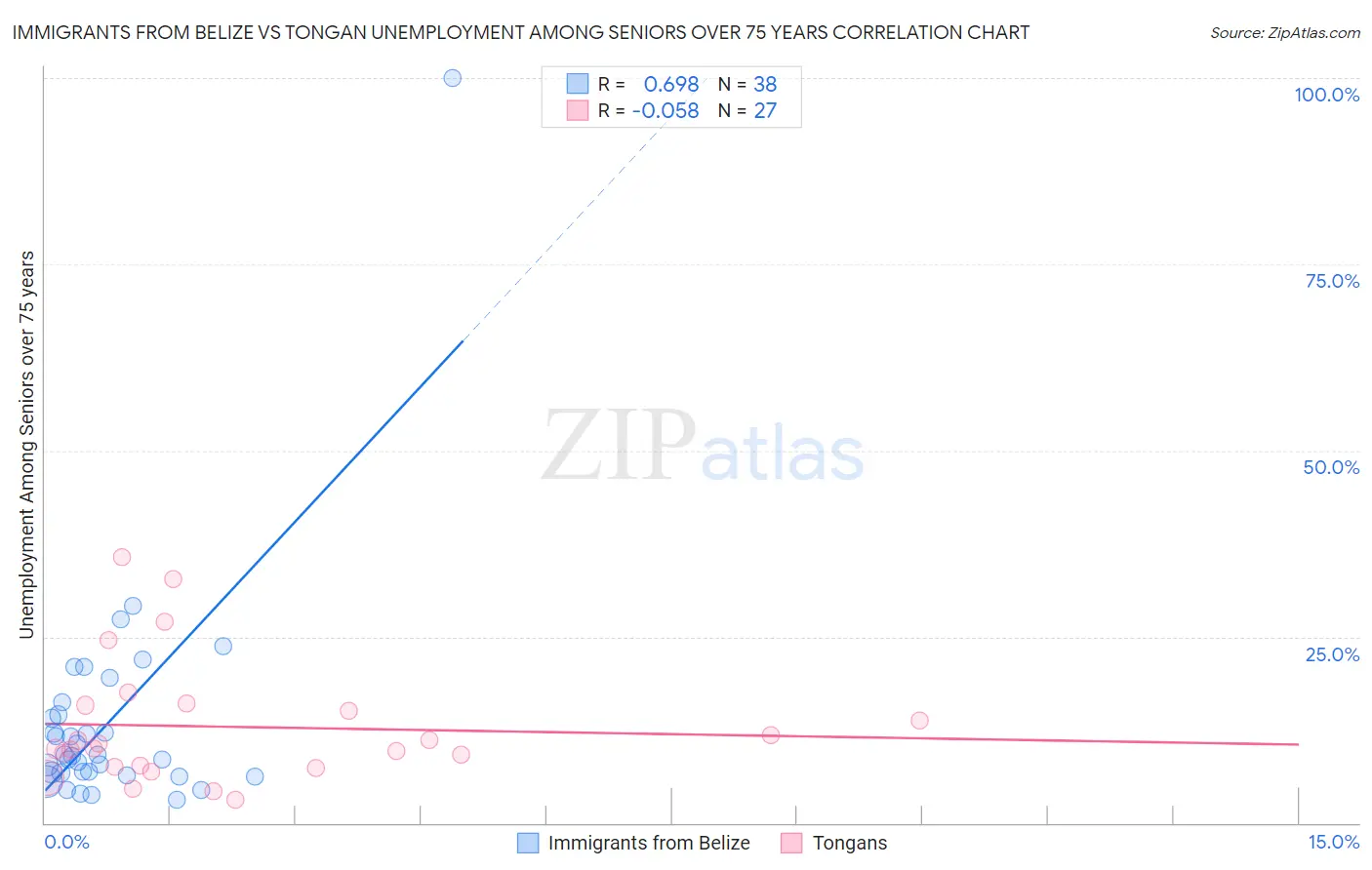 Immigrants from Belize vs Tongan Unemployment Among Seniors over 75 years
