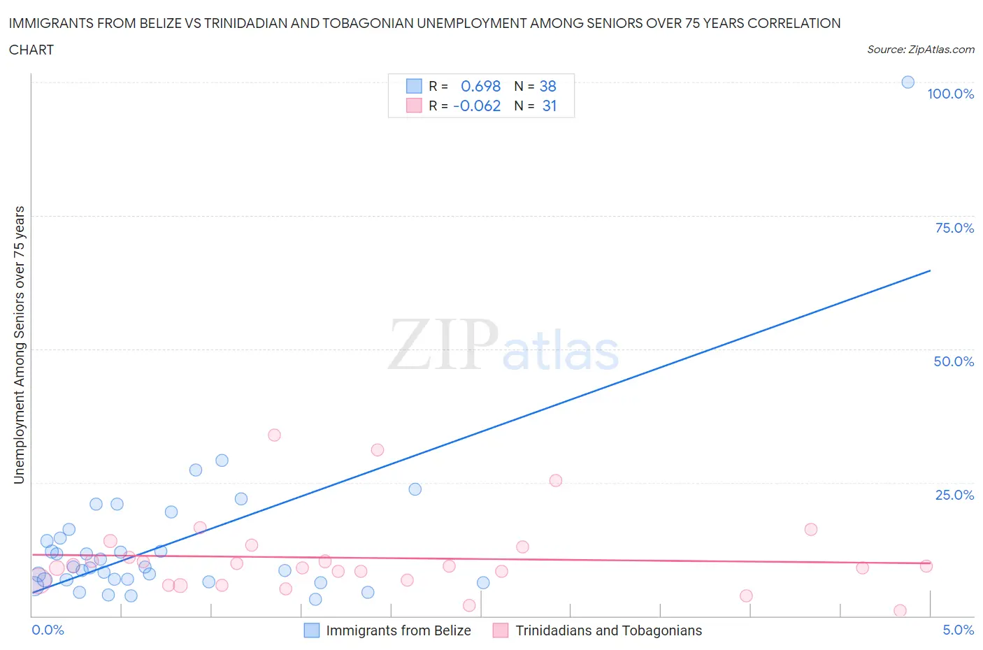 Immigrants from Belize vs Trinidadian and Tobagonian Unemployment Among Seniors over 75 years