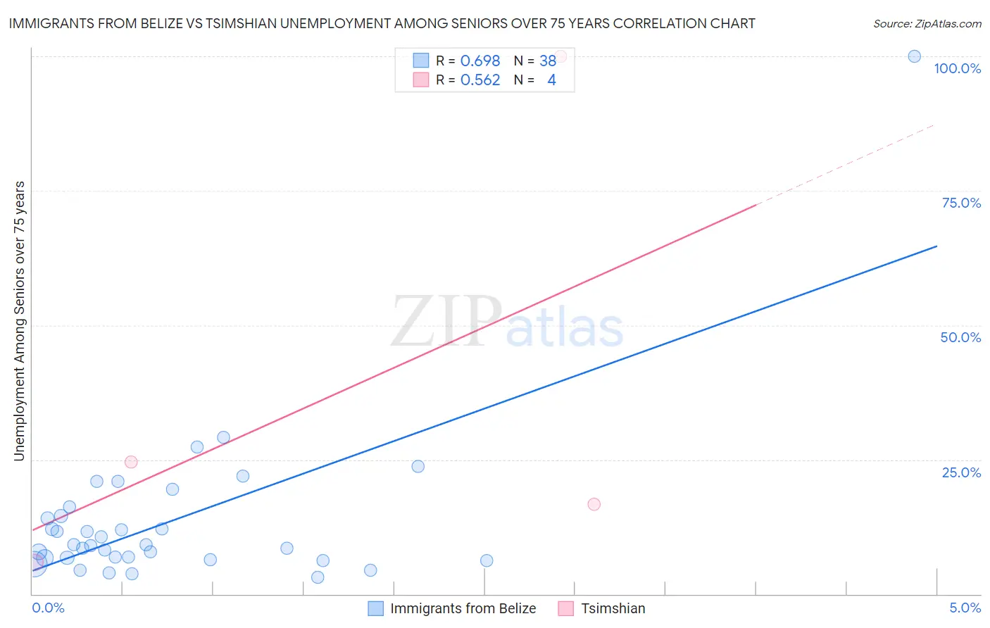 Immigrants from Belize vs Tsimshian Unemployment Among Seniors over 75 years
