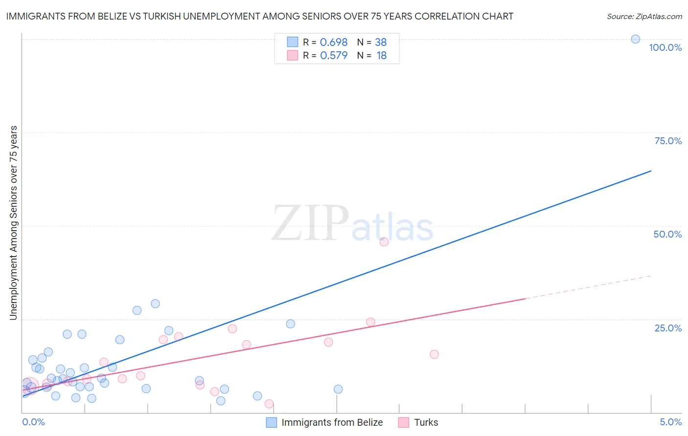 Immigrants from Belize vs Turkish Unemployment Among Seniors over 75 years