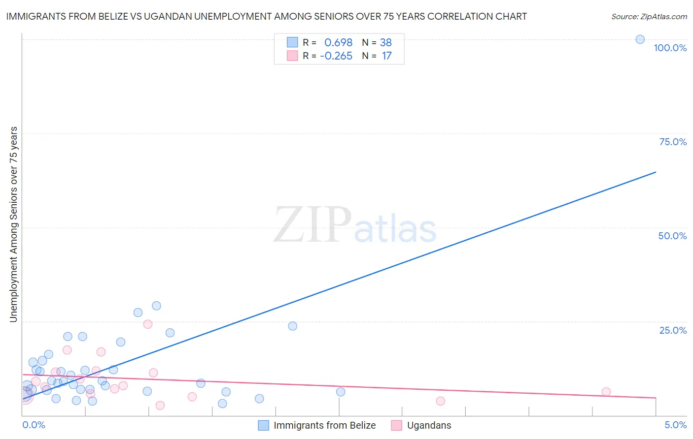 Immigrants from Belize vs Ugandan Unemployment Among Seniors over 75 years