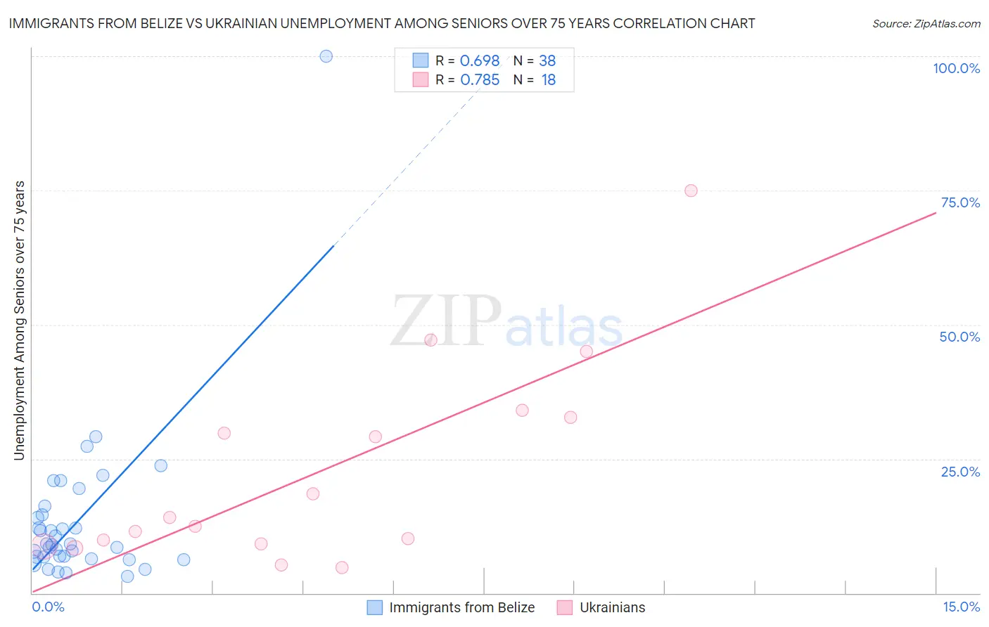 Immigrants from Belize vs Ukrainian Unemployment Among Seniors over 75 years