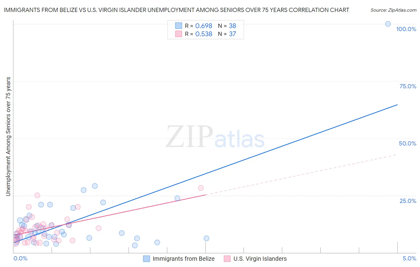 Immigrants from Belize vs U.S. Virgin Islander Unemployment Among Seniors over 75 years