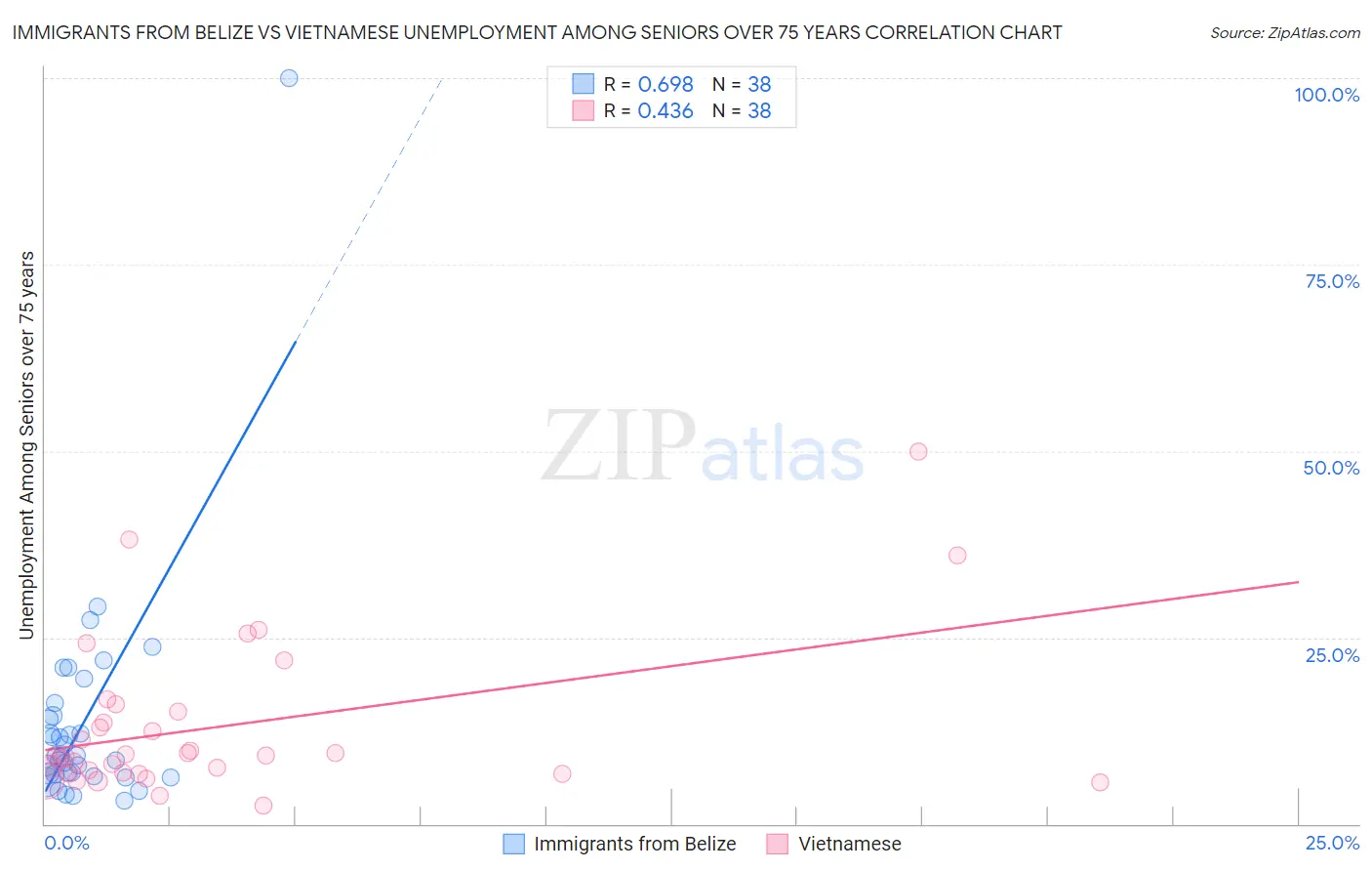 Immigrants from Belize vs Vietnamese Unemployment Among Seniors over 75 years