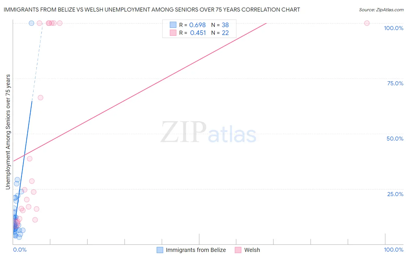 Immigrants from Belize vs Welsh Unemployment Among Seniors over 75 years