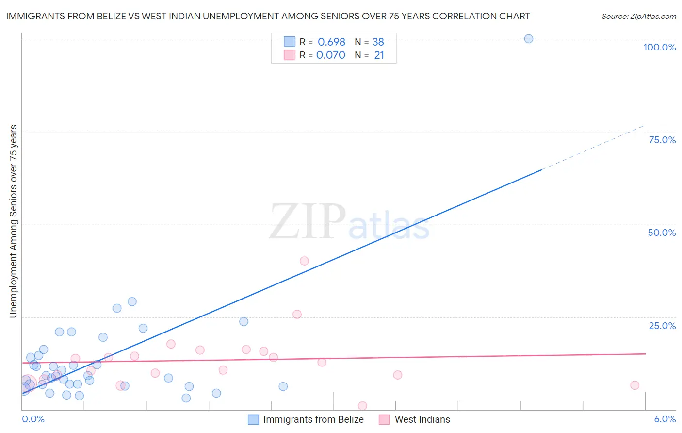 Immigrants from Belize vs West Indian Unemployment Among Seniors over 75 years