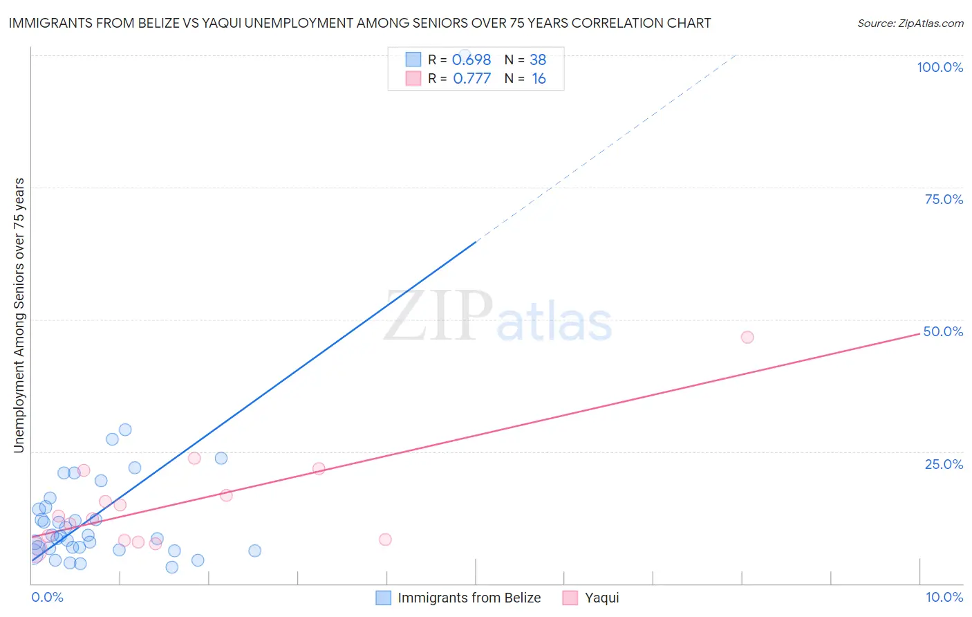 Immigrants from Belize vs Yaqui Unemployment Among Seniors over 75 years