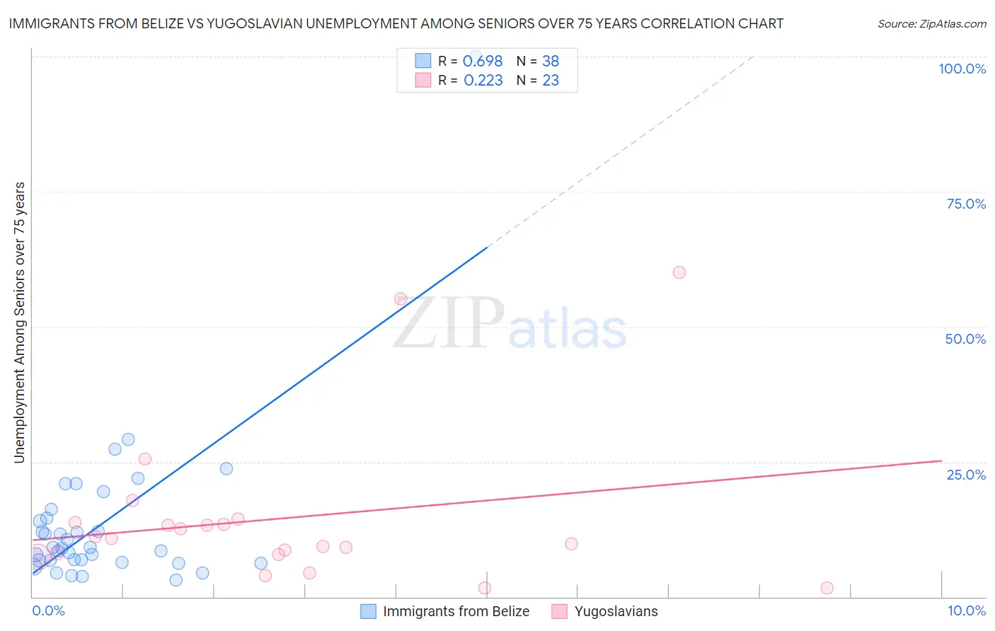 Immigrants from Belize vs Yugoslavian Unemployment Among Seniors over 75 years