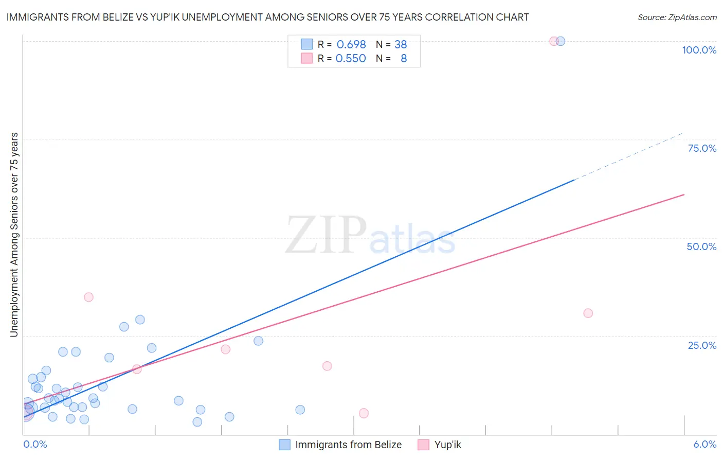 Immigrants from Belize vs Yup'ik Unemployment Among Seniors over 75 years