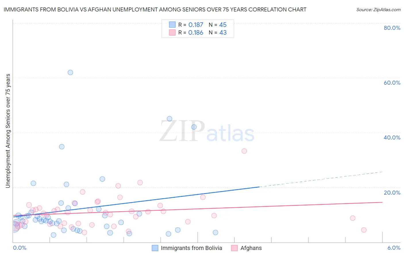 Immigrants from Bolivia vs Afghan Unemployment Among Seniors over 75 years