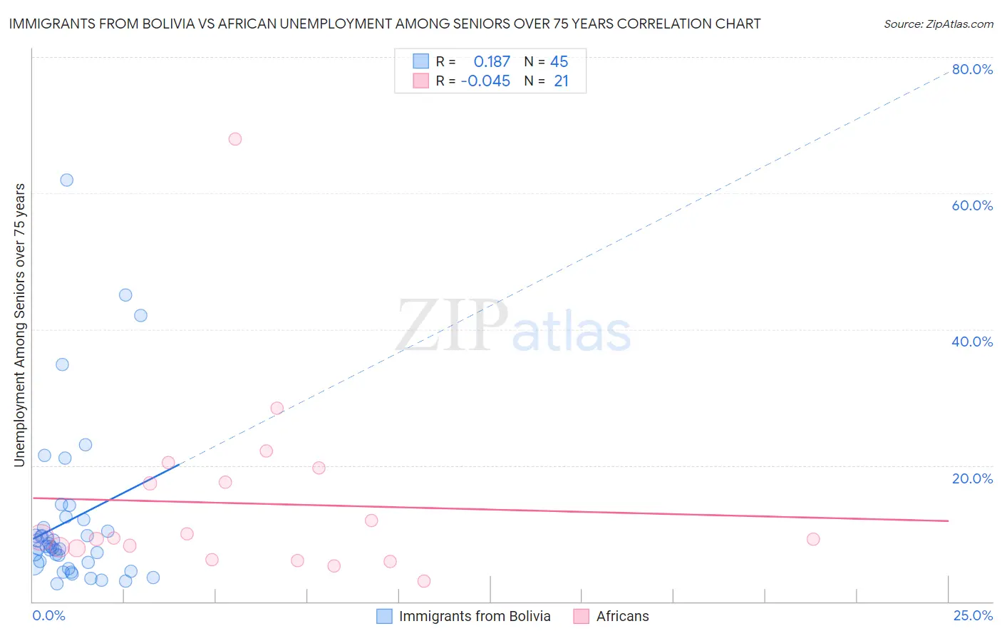 Immigrants from Bolivia vs African Unemployment Among Seniors over 75 years