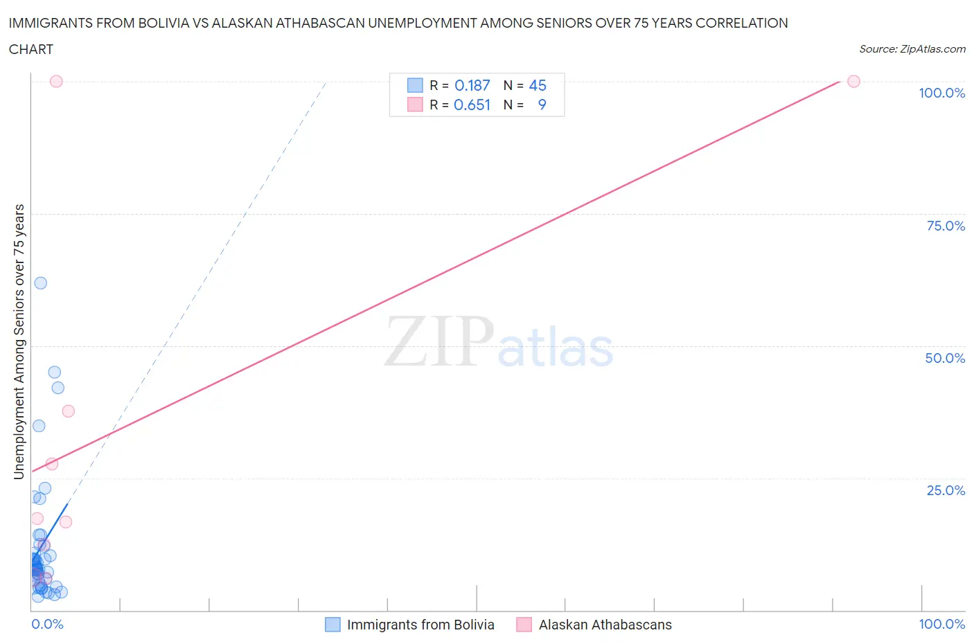 Immigrants from Bolivia vs Alaskan Athabascan Unemployment Among Seniors over 75 years