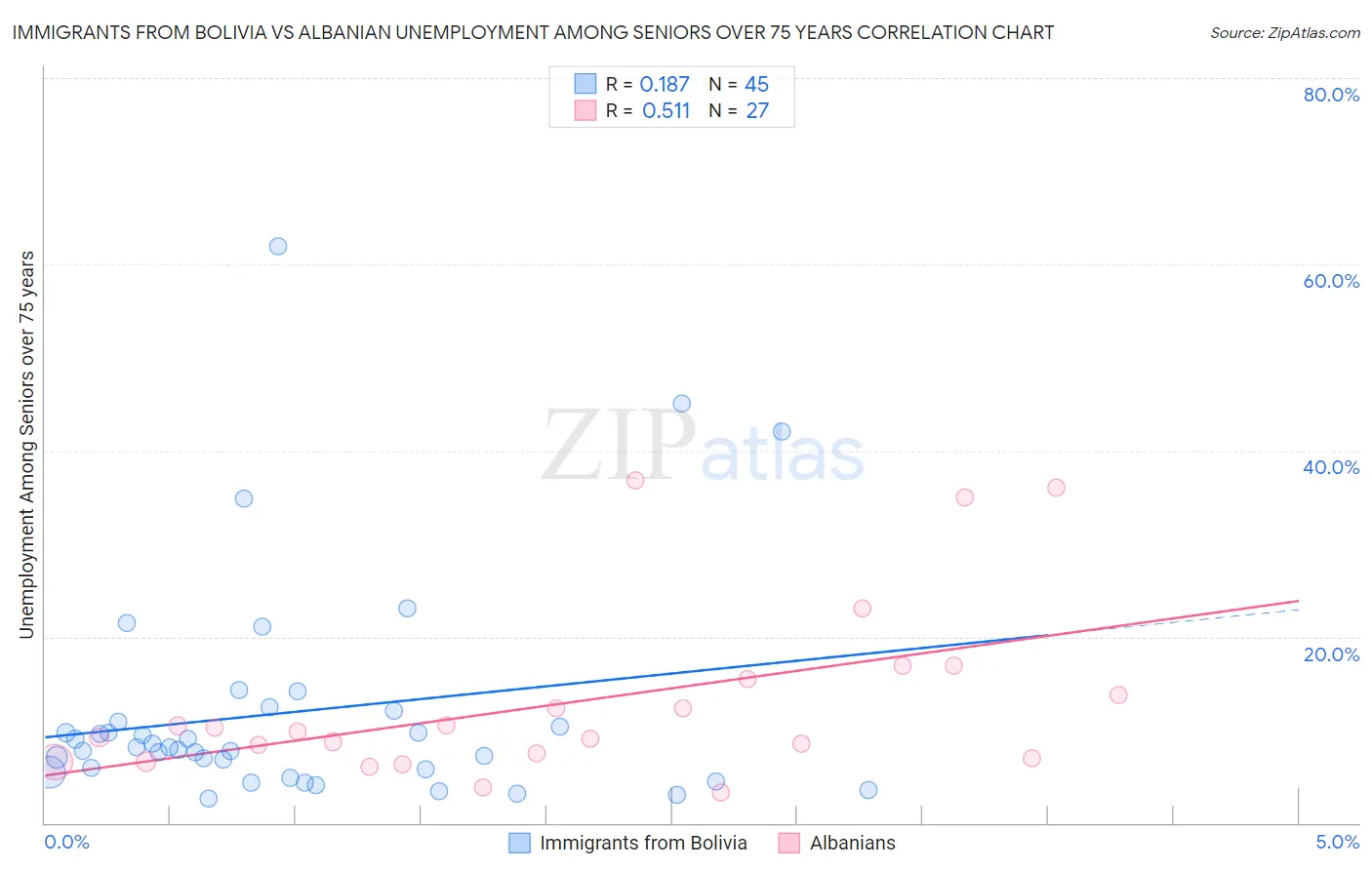 Immigrants from Bolivia vs Albanian Unemployment Among Seniors over 75 years