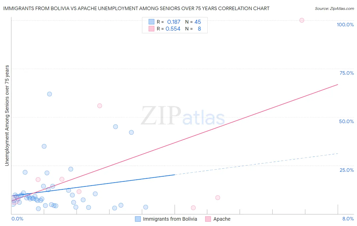 Immigrants from Bolivia vs Apache Unemployment Among Seniors over 75 years
