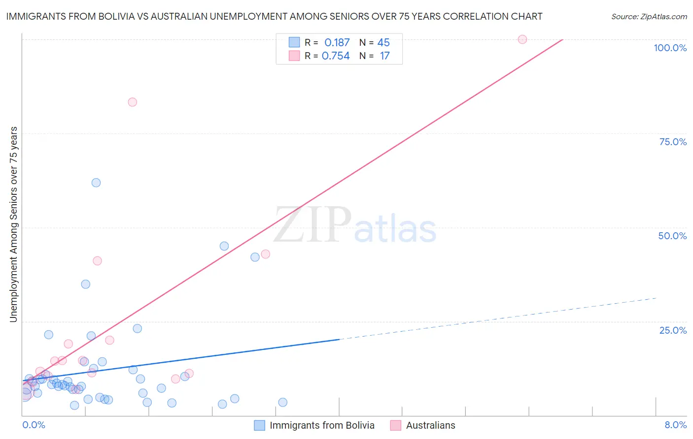 Immigrants from Bolivia vs Australian Unemployment Among Seniors over 75 years