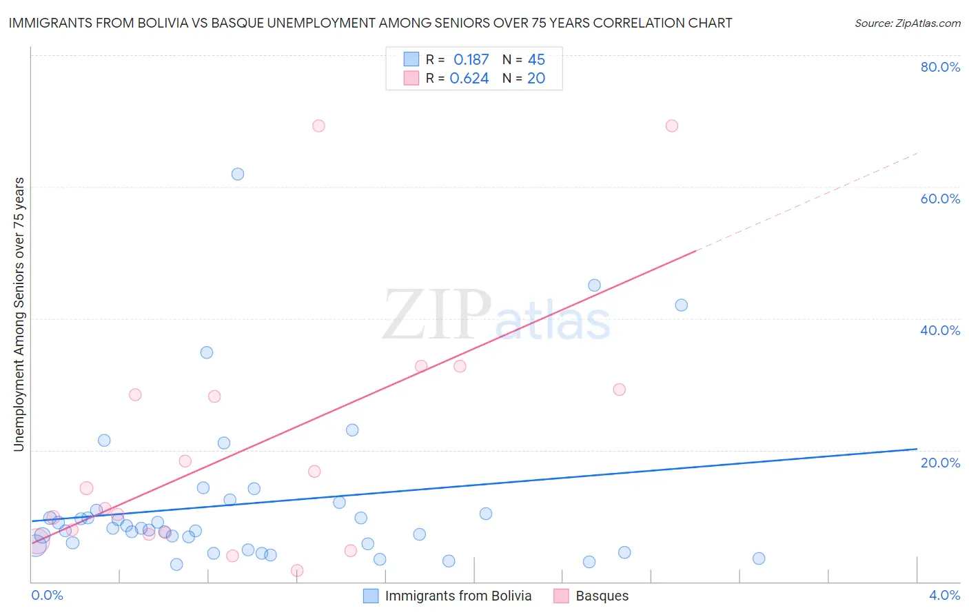 Immigrants from Bolivia vs Basque Unemployment Among Seniors over 75 years