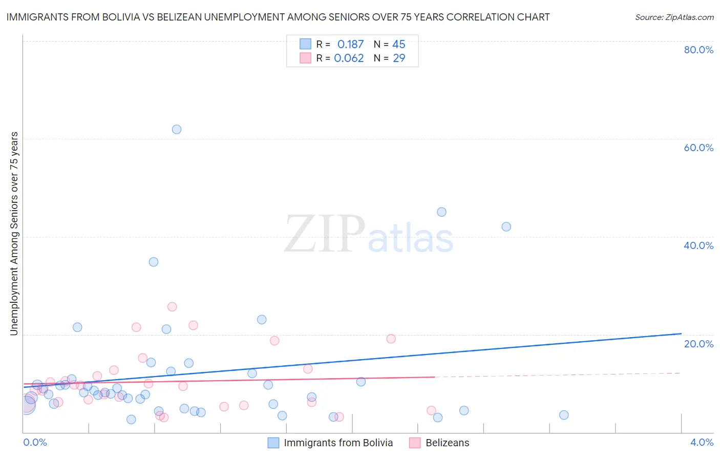 Immigrants from Bolivia vs Belizean Unemployment Among Seniors over 75 years