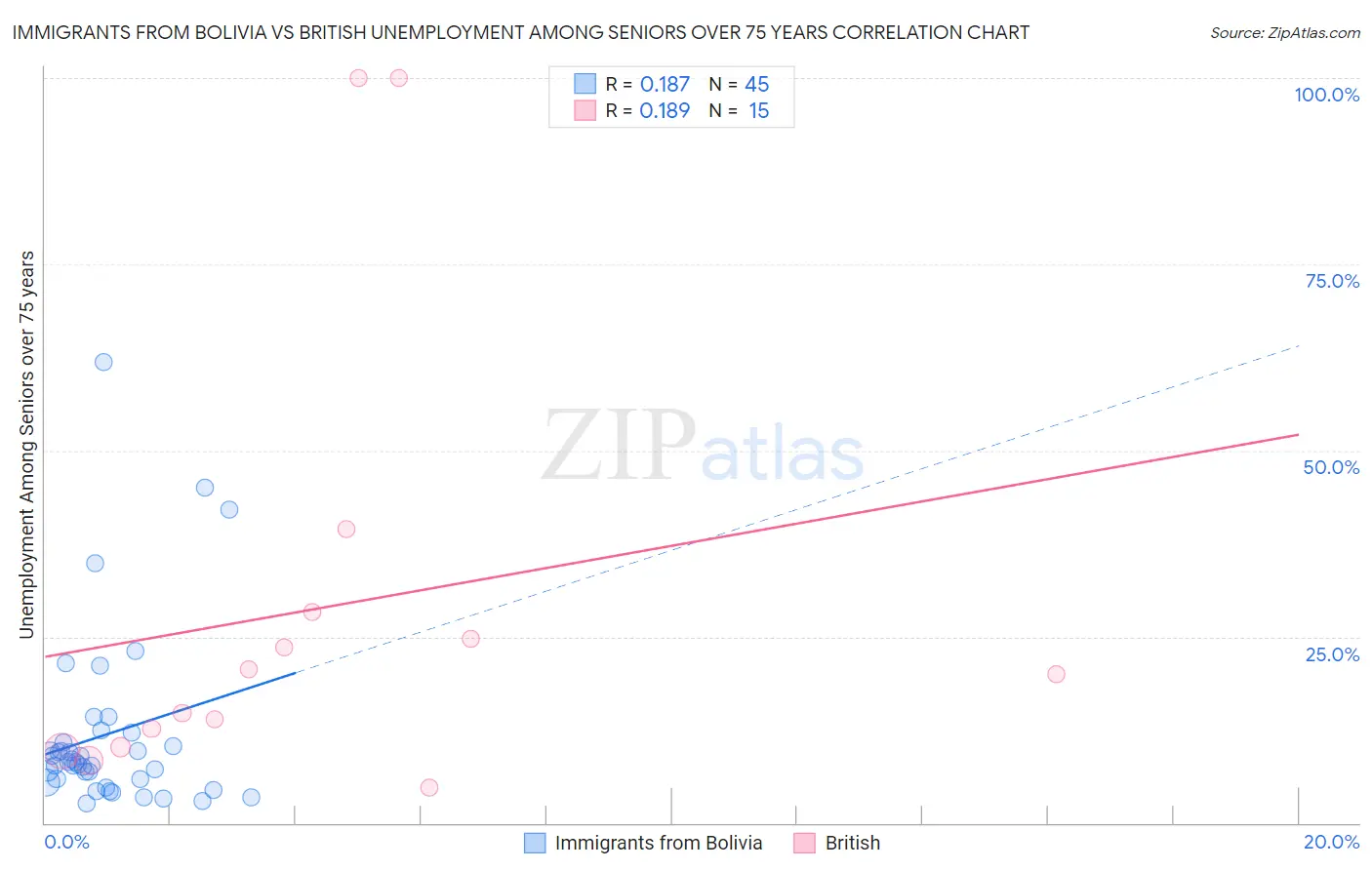 Immigrants from Bolivia vs British Unemployment Among Seniors over 75 years