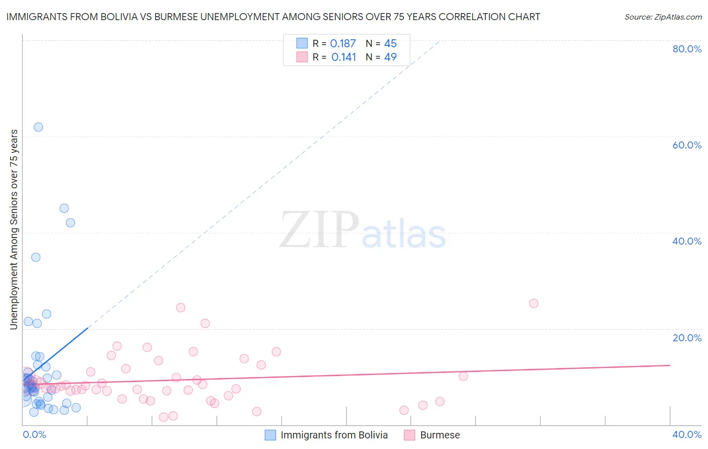 Immigrants from Bolivia vs Burmese Unemployment Among Seniors over 75 years