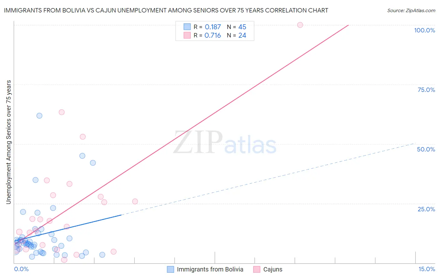 Immigrants from Bolivia vs Cajun Unemployment Among Seniors over 75 years
