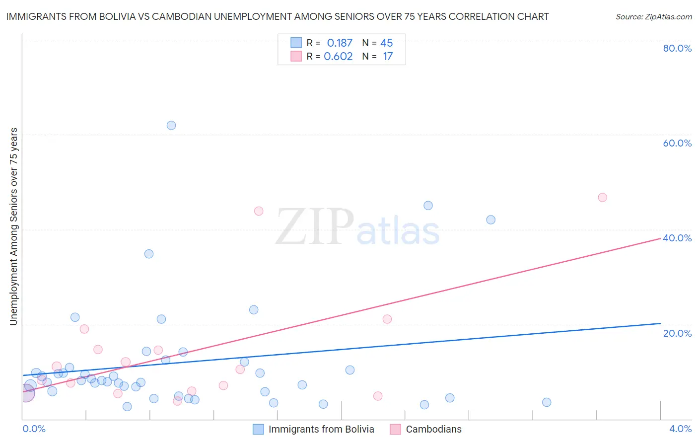 Immigrants from Bolivia vs Cambodian Unemployment Among Seniors over 75 years