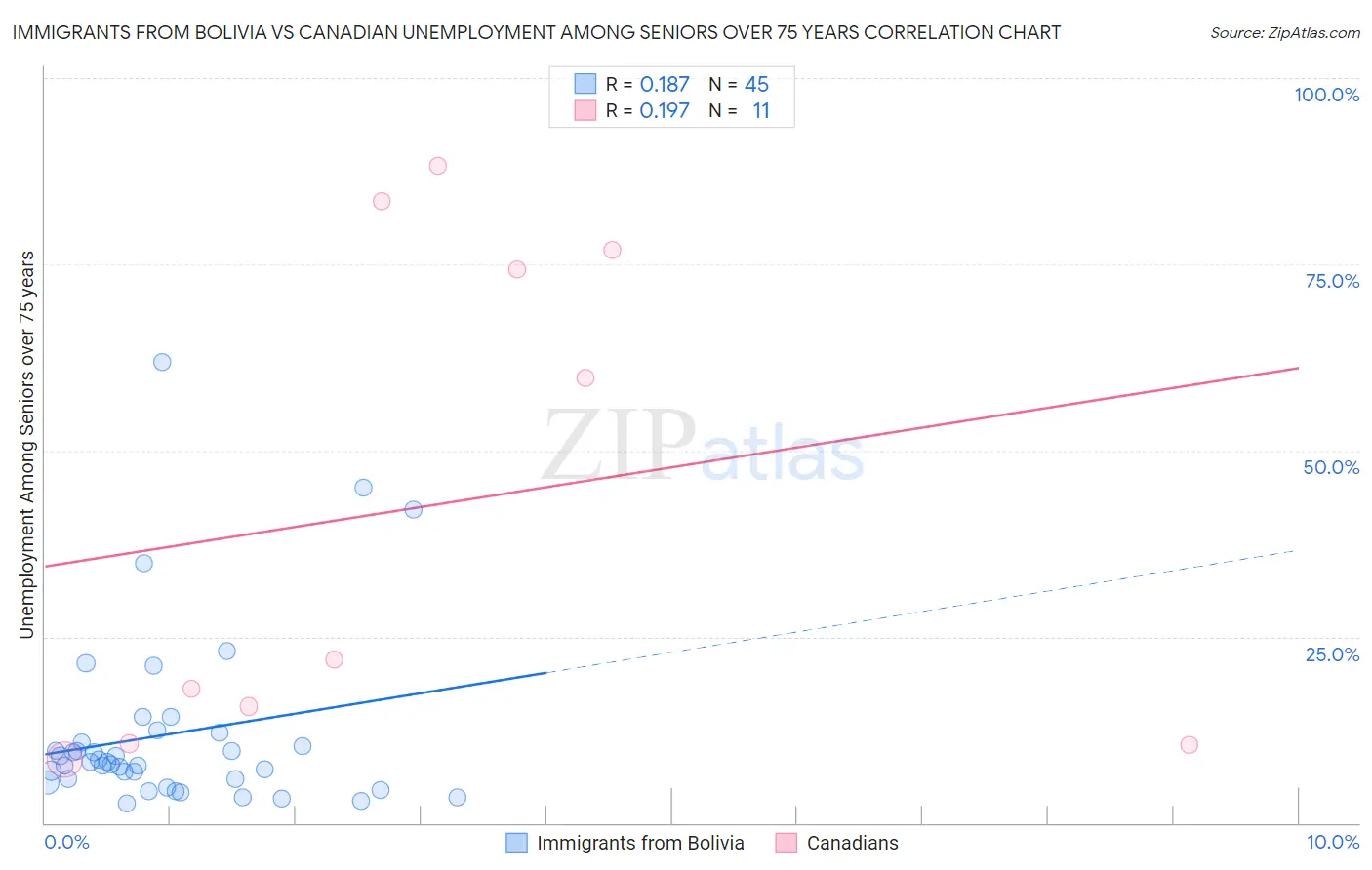 Immigrants from Bolivia vs Canadian Unemployment Among Seniors over 75 years