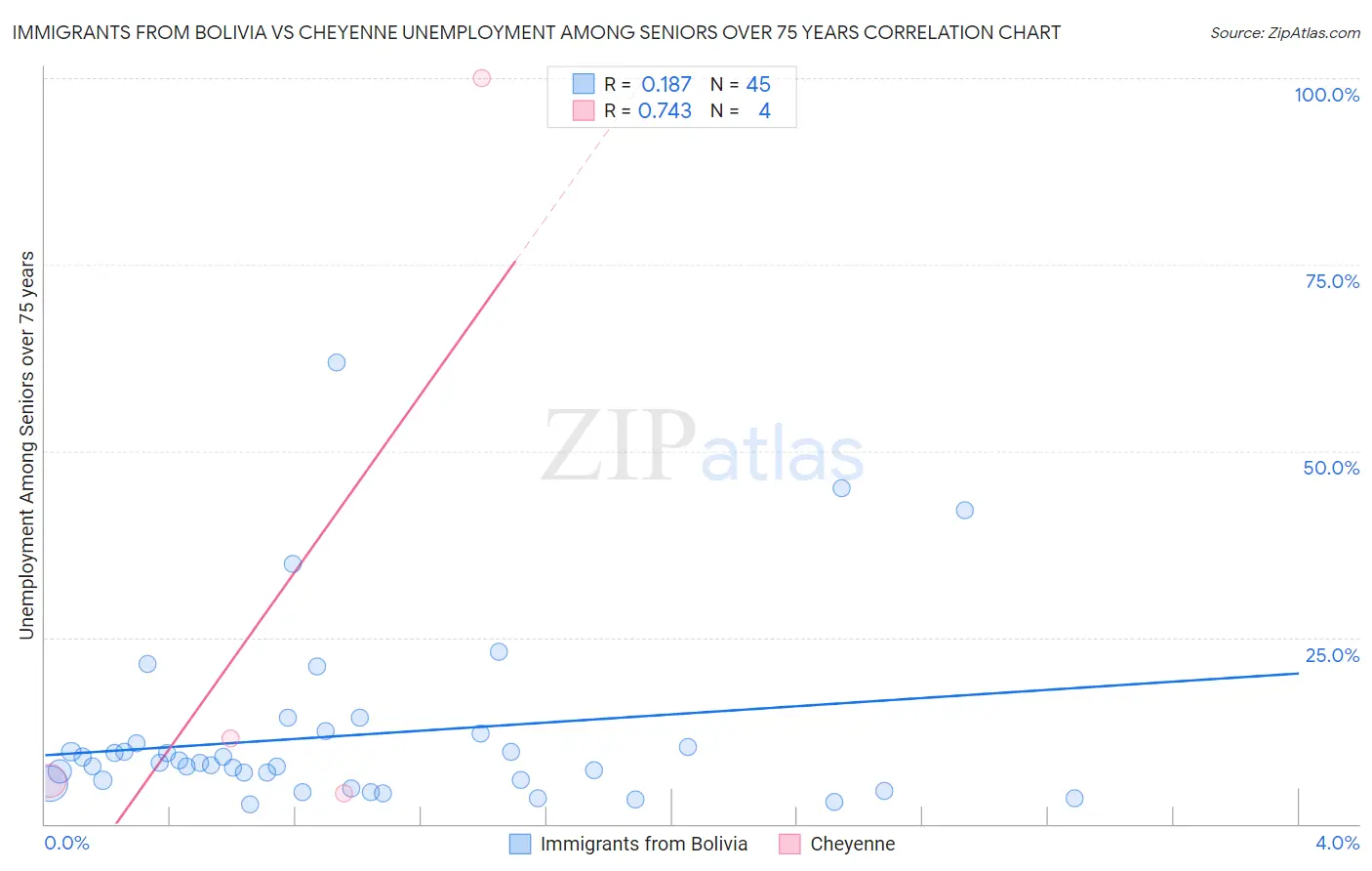 Immigrants from Bolivia vs Cheyenne Unemployment Among Seniors over 75 years