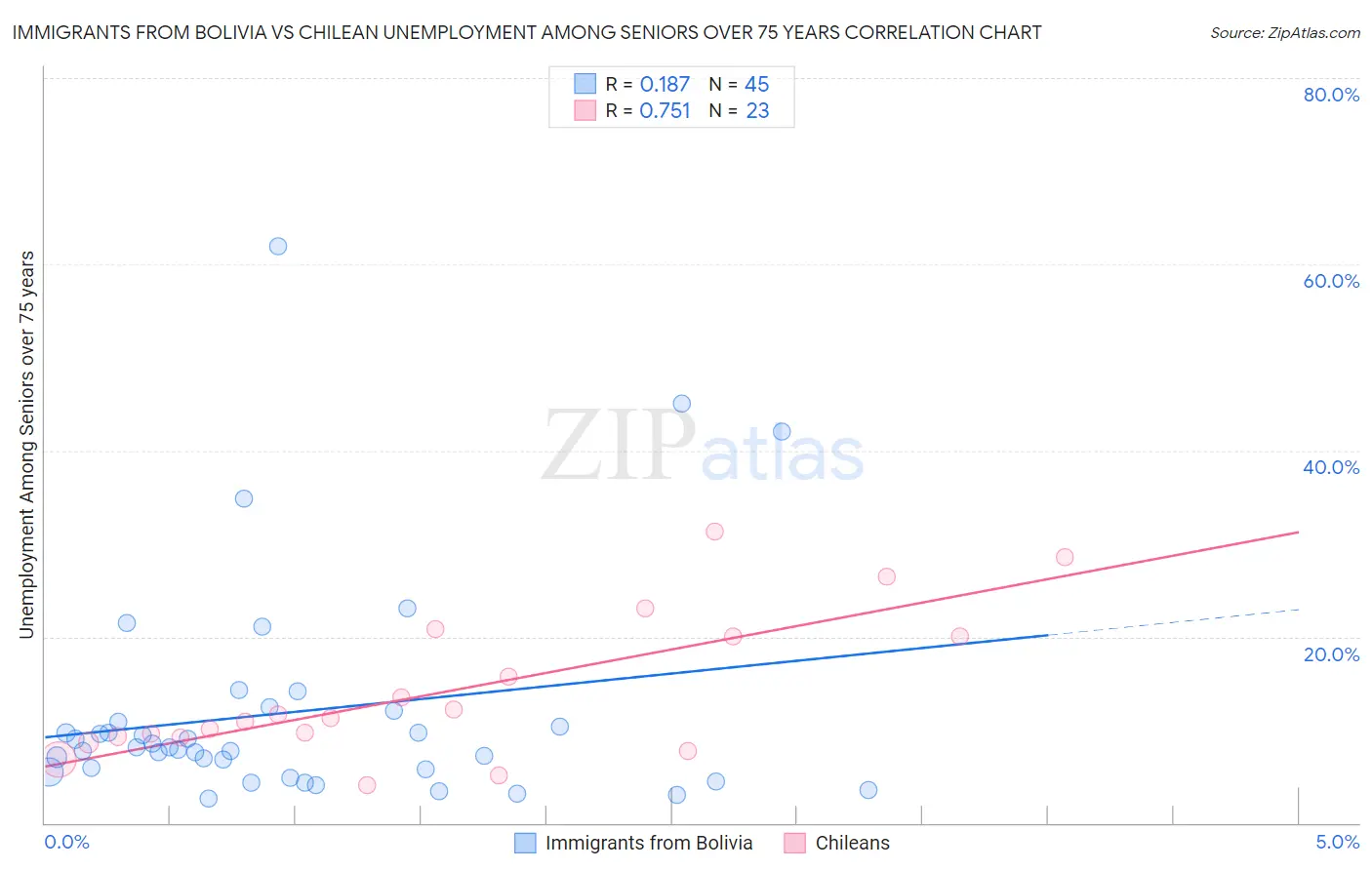 Immigrants from Bolivia vs Chilean Unemployment Among Seniors over 75 years