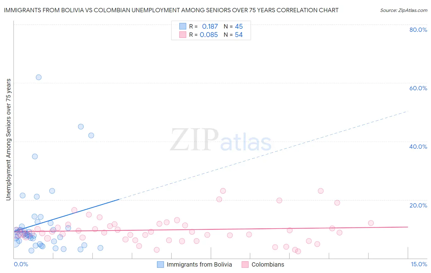 Immigrants from Bolivia vs Colombian Unemployment Among Seniors over 75 years