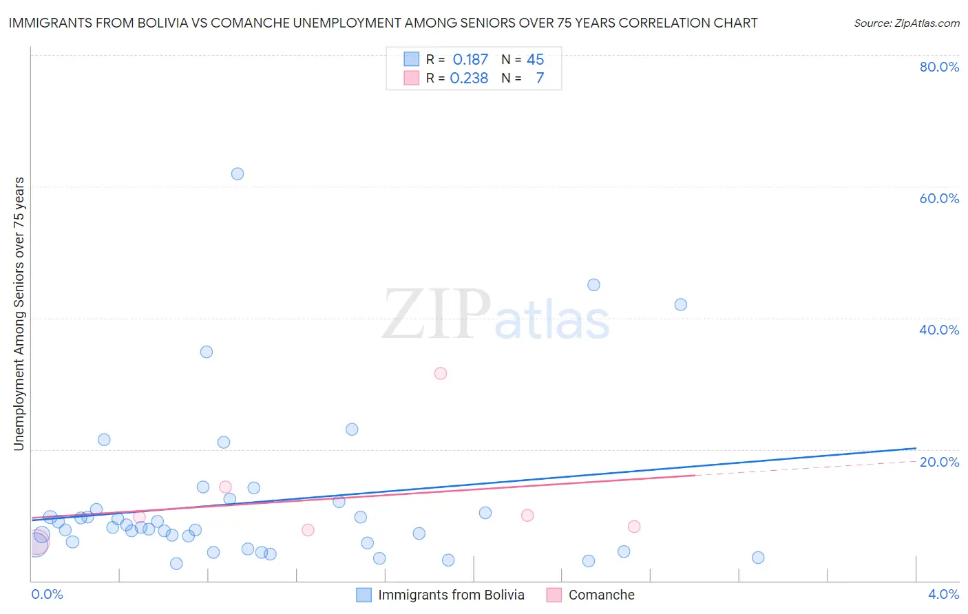 Immigrants from Bolivia vs Comanche Unemployment Among Seniors over 75 years
