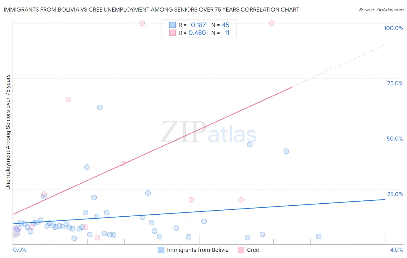 Immigrants from Bolivia vs Cree Unemployment Among Seniors over 75 years