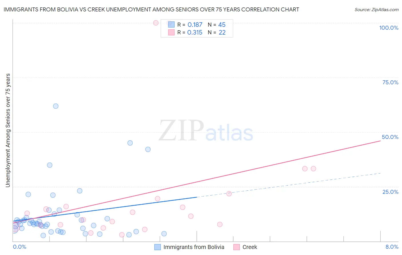 Immigrants from Bolivia vs Creek Unemployment Among Seniors over 75 years