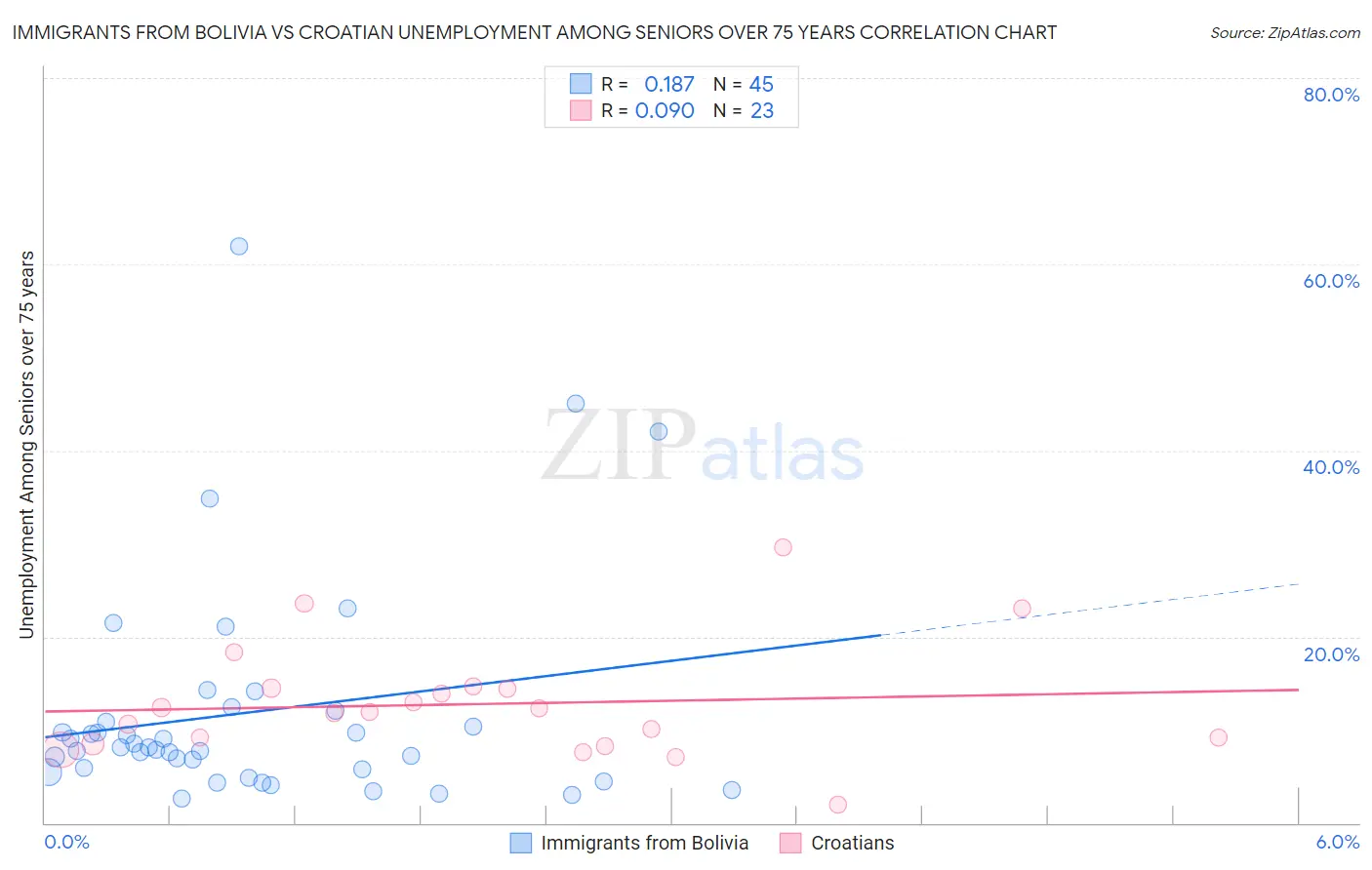 Immigrants from Bolivia vs Croatian Unemployment Among Seniors over 75 years