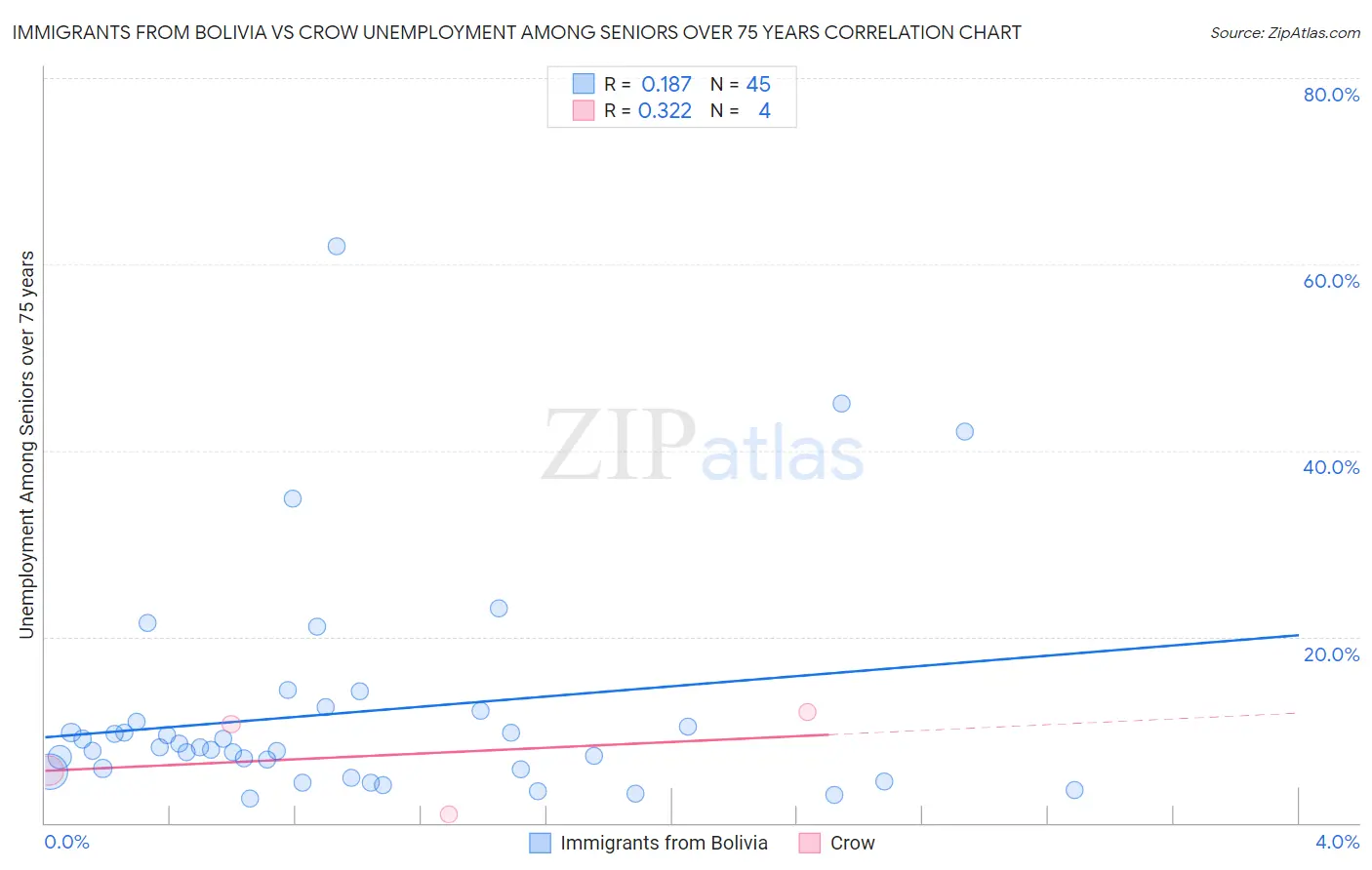 Immigrants from Bolivia vs Crow Unemployment Among Seniors over 75 years