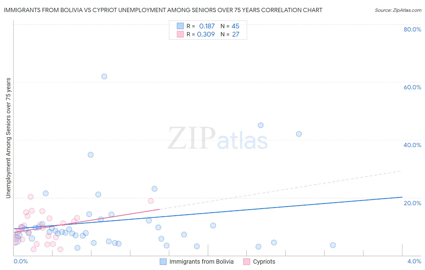 Immigrants from Bolivia vs Cypriot Unemployment Among Seniors over 75 years
