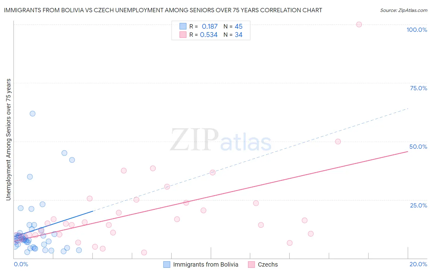 Immigrants from Bolivia vs Czech Unemployment Among Seniors over 75 years